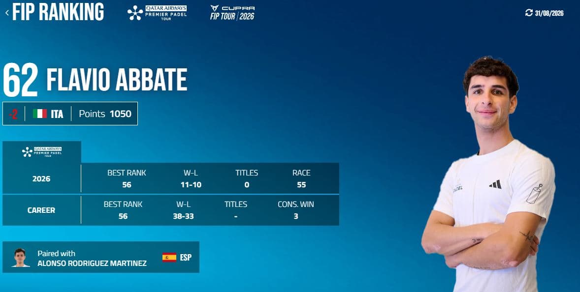 Padel, Madrid P1: il siracusano Flavio Abbate si ferma a un passo dalla semifinale